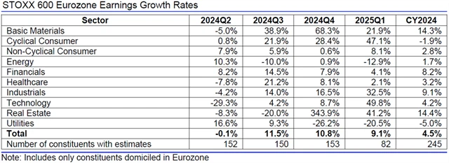 Evropa - zisky, přehled