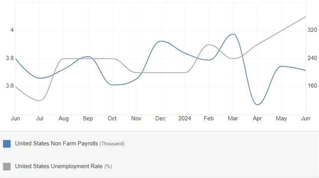 USA - změna počtu pracovních míst (v tis.) a vývoj míry nezaměstnanosti (v %), zdroj: tradingeconomics.com