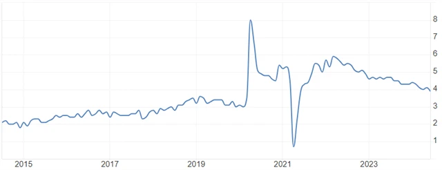 USA - meziroční změna průměrné hodinové mzdy (v %), zdroj: tradingeconomics.com