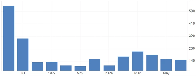 USA - změna počtu míst v soukromém sektoru podle ADP (v tis.), zdroj: tradingeconomics.com
