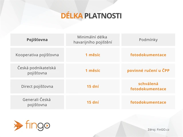 Délka platnosti