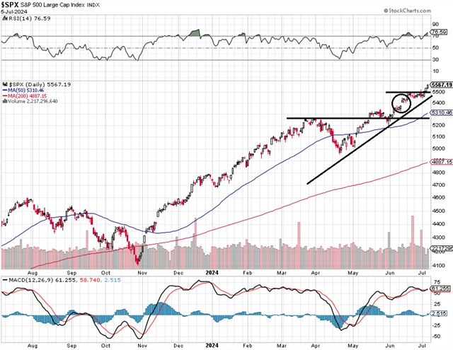 S&P 500 - technická analýza (5. 7. 2024)