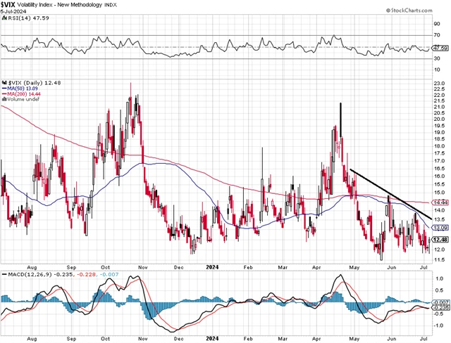 VIX - technická analýza (5. 7. 2024)