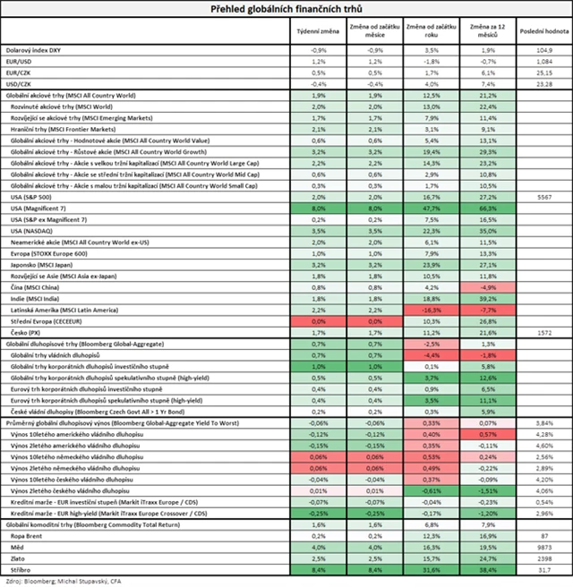 Vývoj na trzích v týdnu do 5. 7. 2024