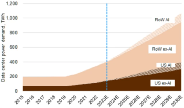 Zdroj: Goldman Sachs