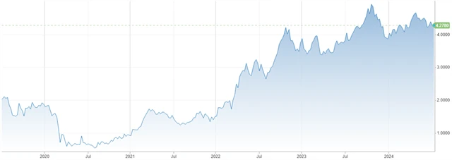 Výnos 10letých vládních dluhopisů USA (v %), zdroj: CNBC