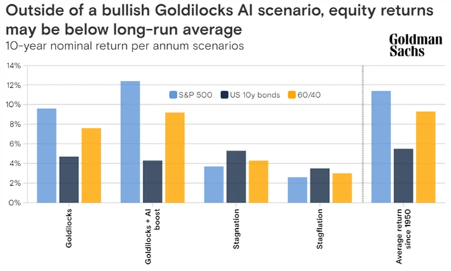 Očekávané výnosy v různých scénářích podle Goldman Sachs