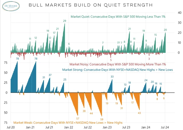 Býčí trendy jsou založené na klidné síle