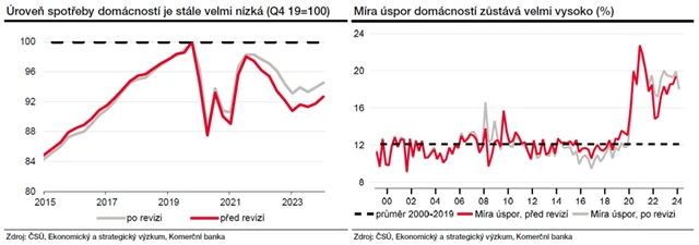 Úspory a spotřeba domácností v ČR