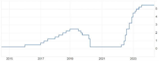 Základní úrokové sazba Fedu (v %), zdroj: tradingeconomics.com