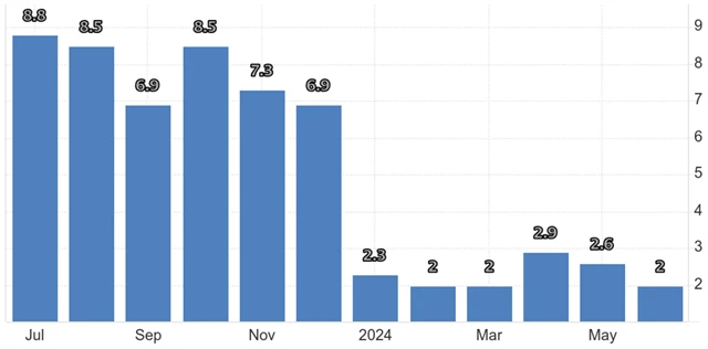 ČR - meziroční inflace (v %), zdroj: tradingeconomics.com