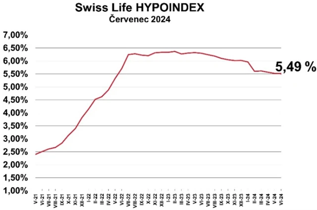 Zdroj: Swiss Life Hypoindex