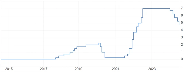 ČNB - základní úroková sazba (v %), zdroj: tradingeconomics.com