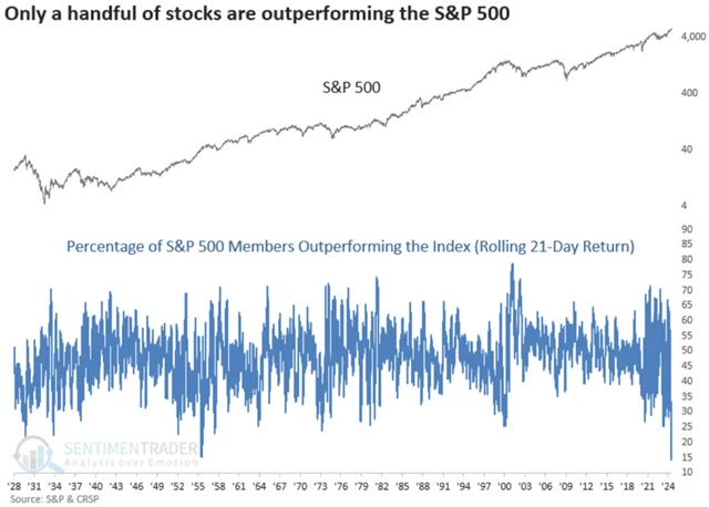 S&P 500 a podíl titulů překonávajících výkonnost indexu v uplynulých 21 dnech