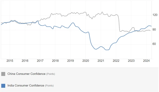 Čína vs. Indie - index spotřebitelské důvěry, zdroj: tradingeconomics.com