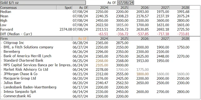 Zlato - cílové ceny vybraných finančních institucí, zdroj: Bloomberg