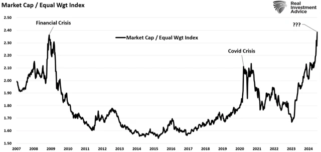 S&P 500 vs. S&P 500 EW
