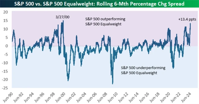 S&P 500 vs. S&P 500 EW (rozdíl ve výkonnosti za uplynulých šest měsíců)