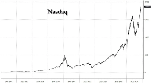 Nasdaq Composite
