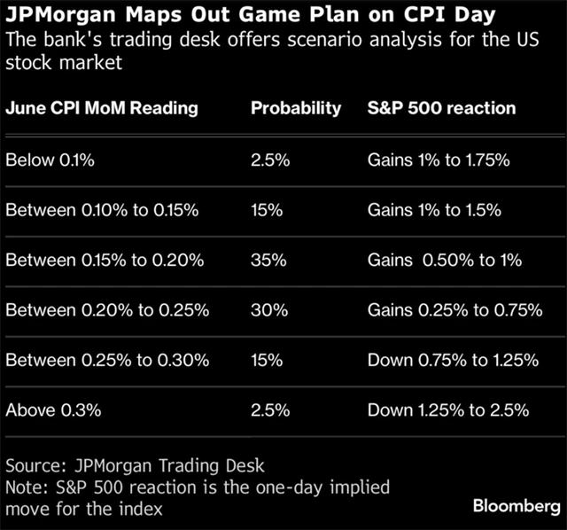 S&P 500 - možná reakce na červnovou inflaci podle JPM