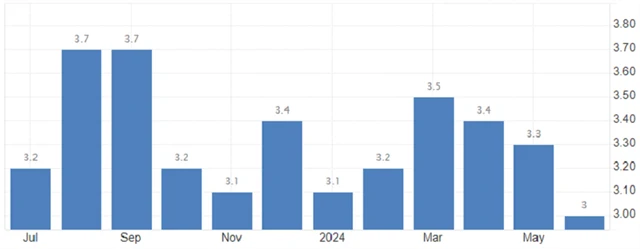 USA - meziroční inflace (v %), zdroj: tradingeconomics.com