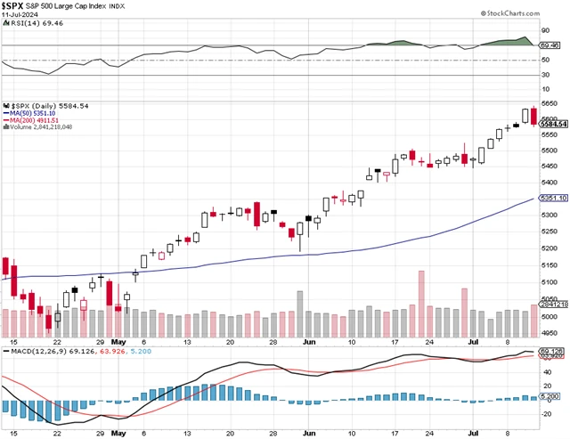 S&P 500 - technická analýza