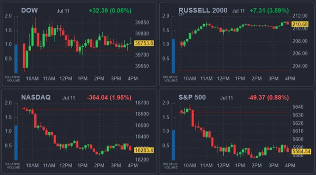 Americké indexy 11. 7. 2024