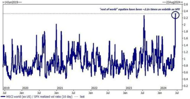Světové akcie jsou výrazně kolísavější než S&P 500
