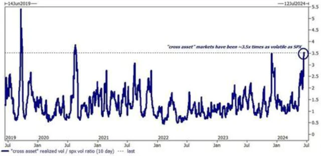 Koš investic kolísá více než S&P 500