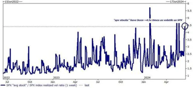 Volatilita S&P 500 a průměrné akcie z indexu