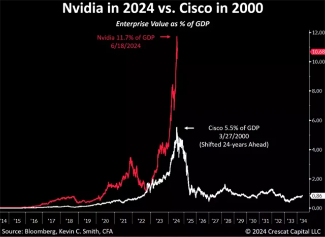 NVIDIA 2024 vs. Cisco 2000