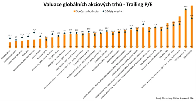 Valuace globálních akciových trhů