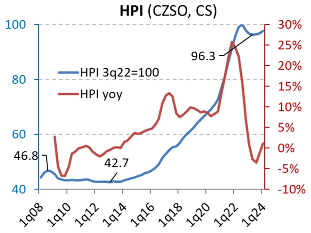 Index cen rezidenčních nemovitostí v Česku