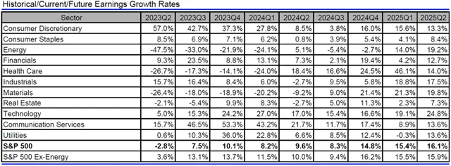 USA - zisky, přehled
