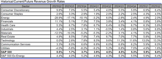 USA - tržby, přehled