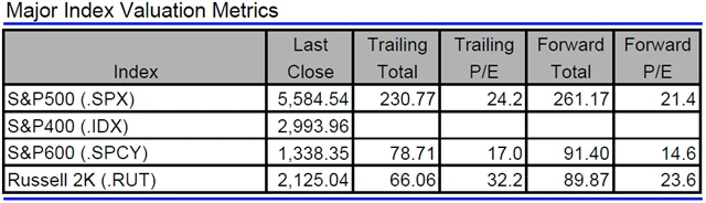 USA - valuace indexů