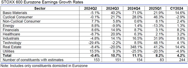 Evropa - zisky, přehled