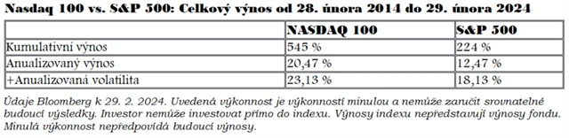 Nasdaq 100 vs. S&P 500