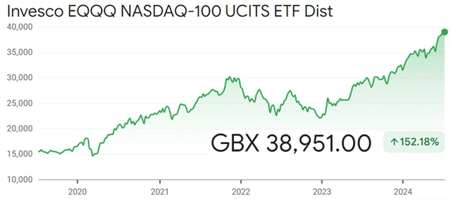 Invesco EQQQ NASDAQ-100 UCITS ETF