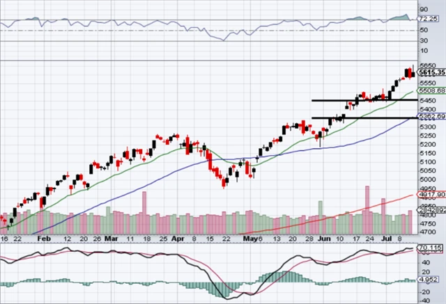 S&P 500 - technická analýza (12. 7. 2024)