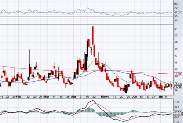 VIX - technická analýza (12. 7. 2024)