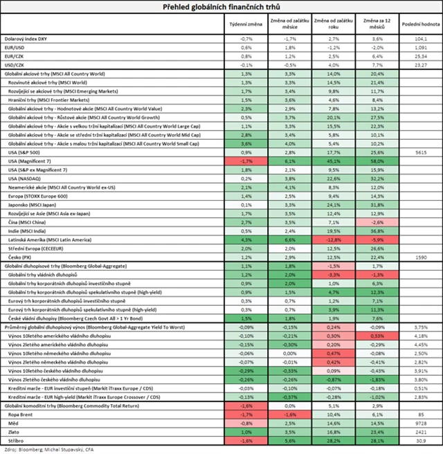 Vývoj na trzích v týdnu do 12. 7. 2024