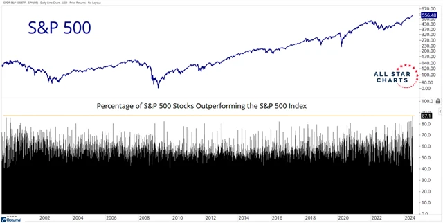 S&P 500 a podíl titulů překonávajících index
