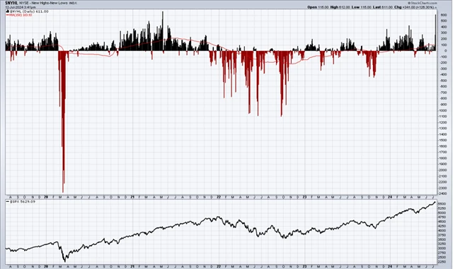 S&P 500 a nová maxima a minima