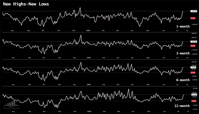 Nových maxim na úrovni jednotlivých akcií přibývá napříč časovými horizonty
