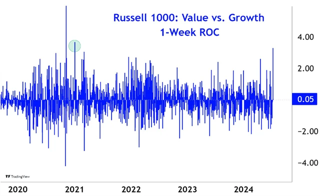 Russell 1000 - hodnota vs. růst