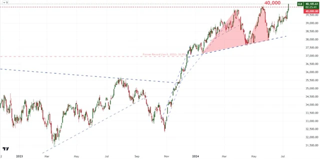 Dow - odmítnutí formace hlava a ramena