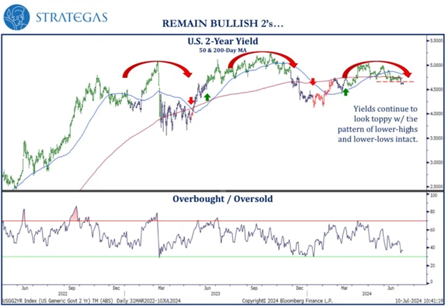 Výnos 2letých vládních dluhopisů USA