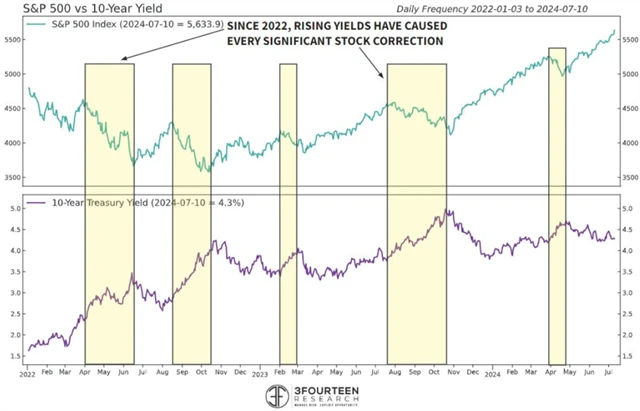S&P 500 vs. výnos 10letých vládních dluhopisů USA
