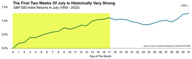 S&P 500 - průměrný červencový vývoj